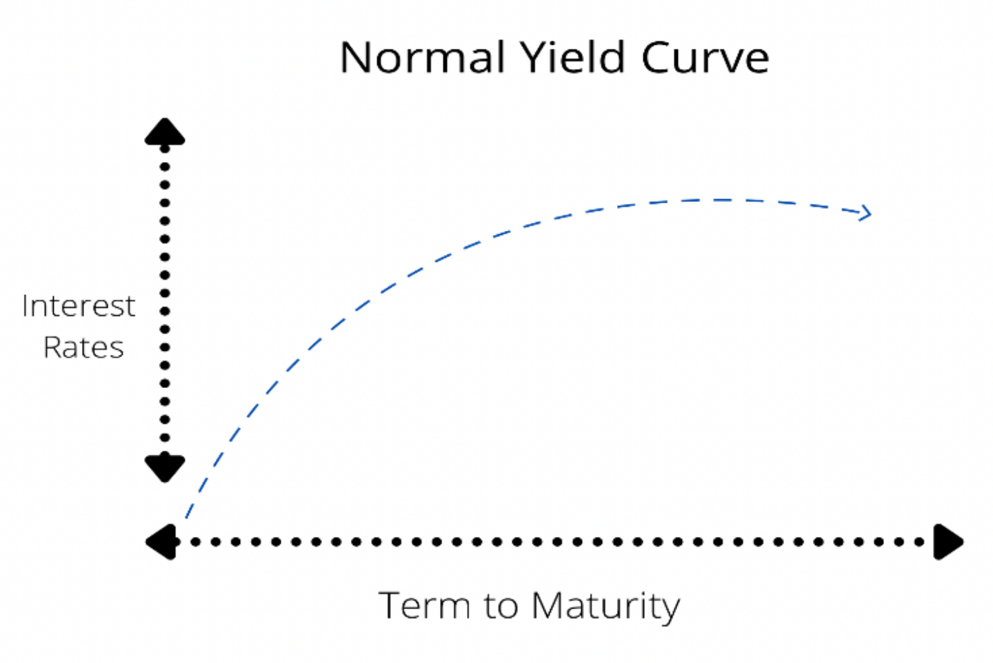 What is the Yield Curve and Why Does it Matter?